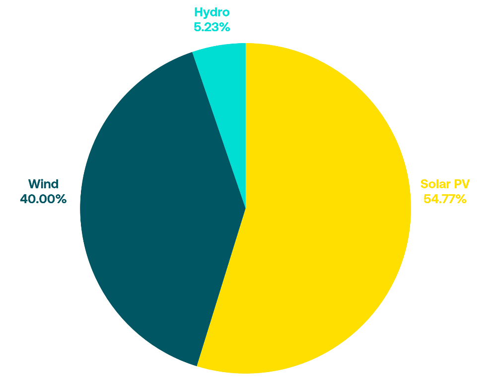 Renewable Natural Product Fuel Mix chart