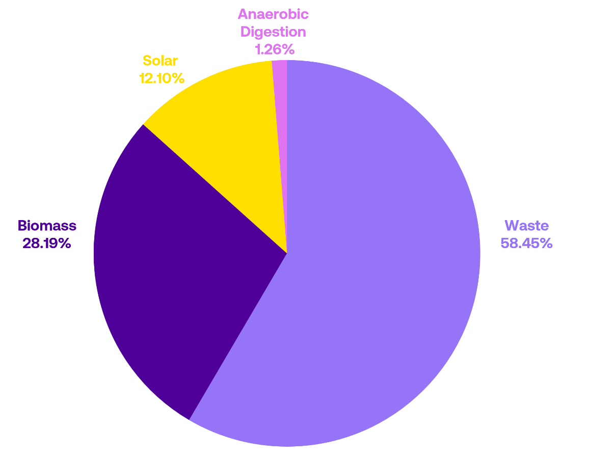 Renewable Standard Product Fuel Mix chart