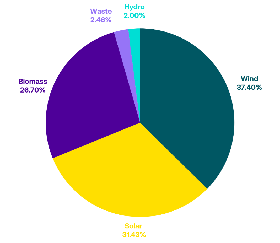 Renewable Specific Product Fuel Mix  chart