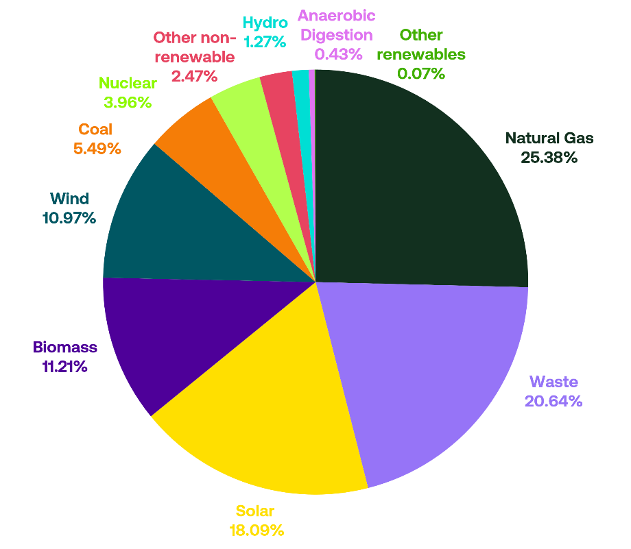 SmartestEnergy’s Total Fuel Mix chart