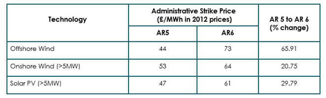 Administrative Strike Prices table