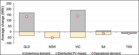 Source: AEMO Quarterly            Source: AEMO Quarterly Energy Dynamics Q2 2024, July 2024.Energy Dynamics Q2 2024, July 2024.