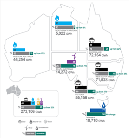 renenwable energy generation Australian Eastern states by state 2022 and 2023